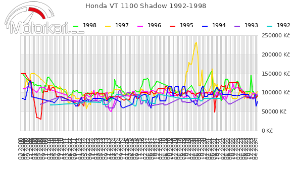 Honda VT 1100 Shadow 1992-1998