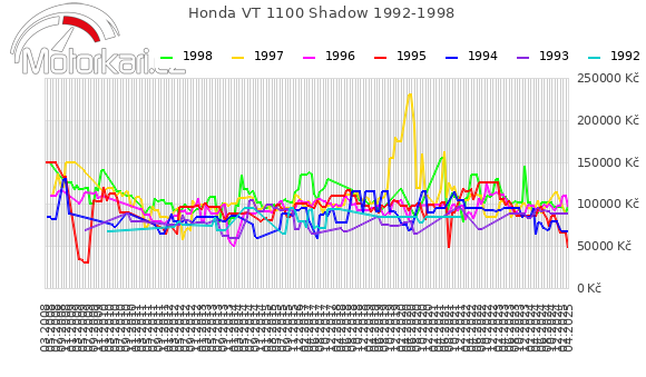 Honda VT 1100 Shadow 1992-1998