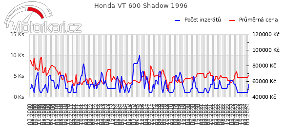 Honda VT 600 Shadow 1996