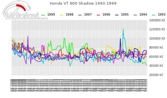 Honda VT 600 Shadow 1993-1999