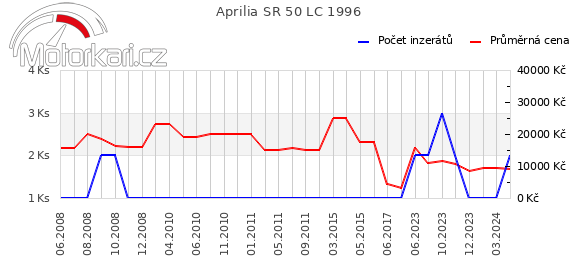 Aprilia SR 50 LC 1996