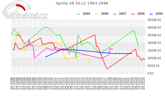 Aprilia SR 50 LC 1993-1999