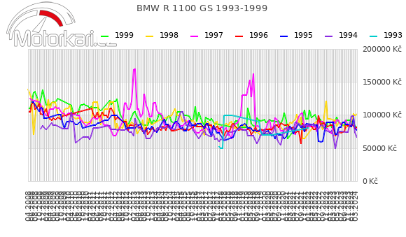 BMW R 1100 GS 1993-1999