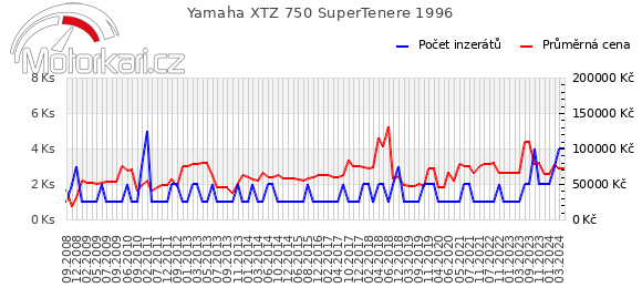 Yamaha XTZ 750 SuperTenere 1996