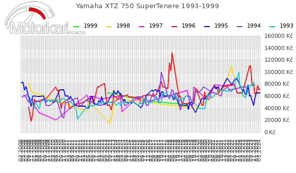 Yamaha XTZ 750 SuperTenere 1993-1999