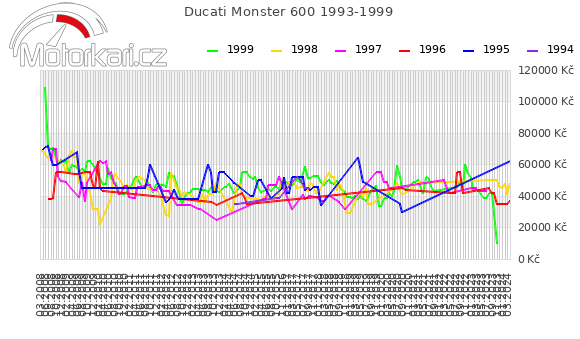 Ducati Monster 600 1993-1999