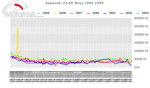 Kawasaki ZX-6R Ninja 1993-1999