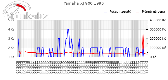 Yamaha XJ 900 1996