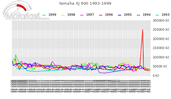 Yamaha XJ 900 1993-1999