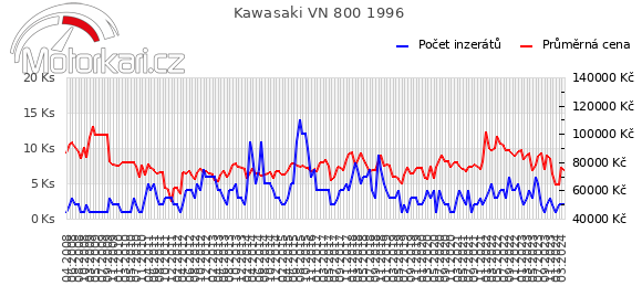 Kawasaki VN 800 1996