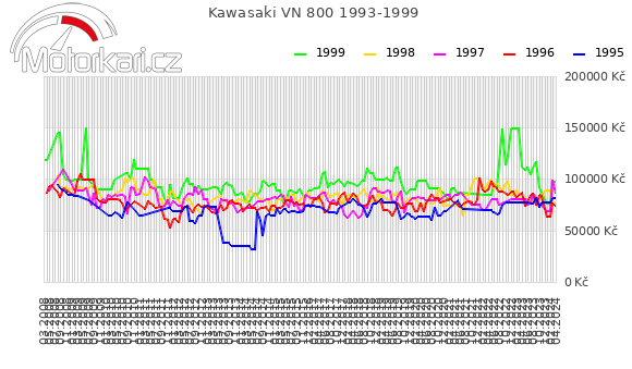 Kawasaki VN 800 1993-1999