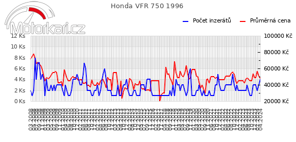 Honda VFR 750 1996