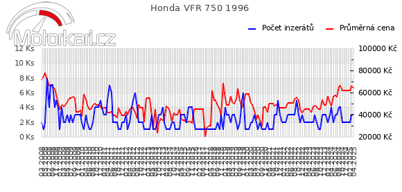 Honda VFR 750 1996