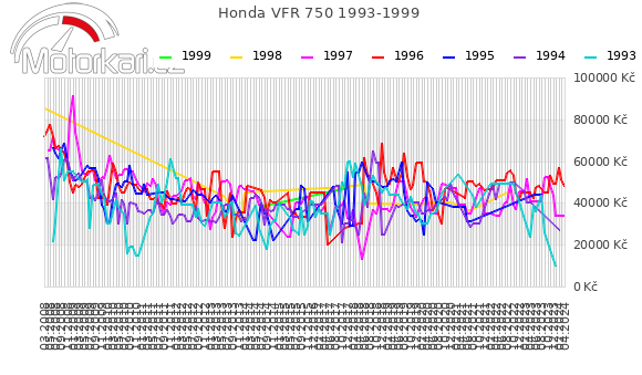 Honda VFR 750 1993-1999