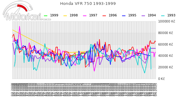 Honda VFR 750 1993-1999