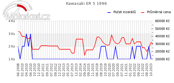 Kawasaki ER 5 1996