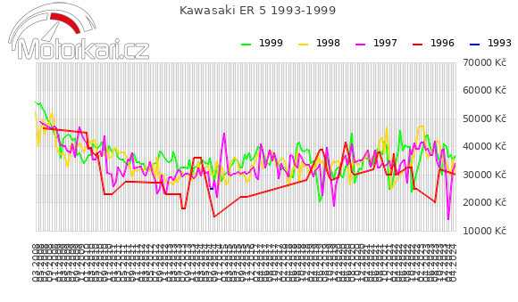 Kawasaki ER 5 1993-1999