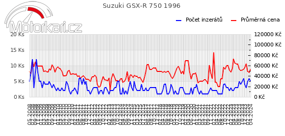 Suzuki GSX-R 750 1996