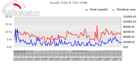 Suzuki GSX-R 750 1996