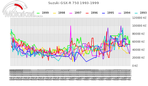 Suzuki GSX-R 750 1993-1999