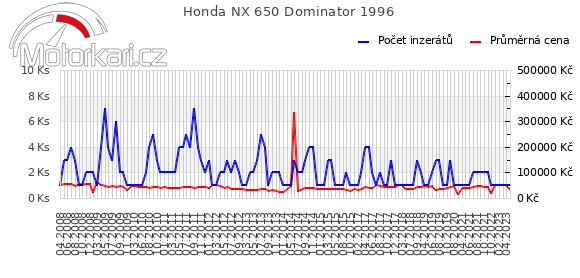 Honda NX 650 Dominator 1996