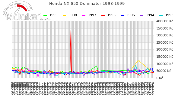 Honda NX 650 Dominator 1993-1999