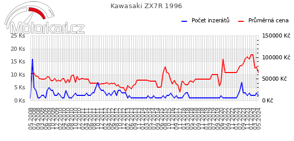 Kawasaki ZX7R 1996