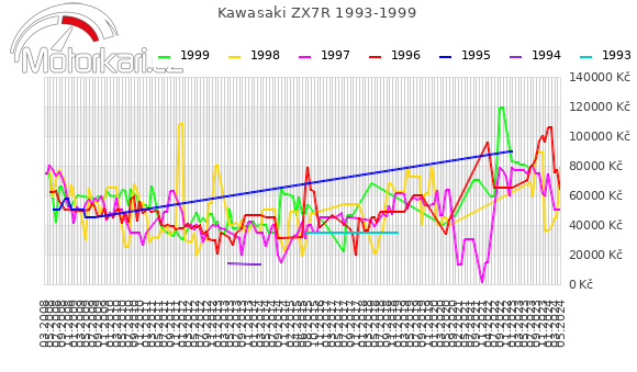 Kawasaki ZX7R 1993-1999