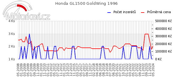 Honda GL1500 GoldWing 1996