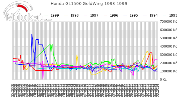 Honda GL1500 GoldWing 1993-1999