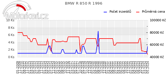 BMW R 850 R 1996