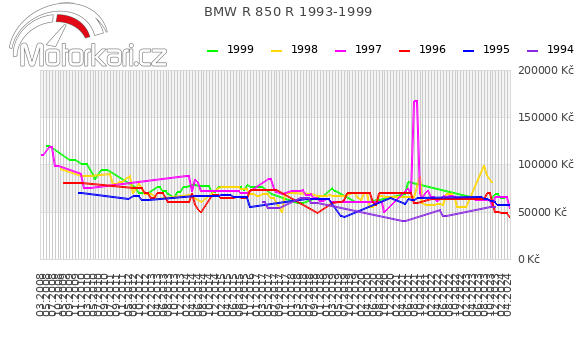 BMW R 850 R 1993-1999