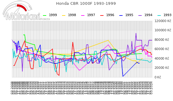 Honda CBR 1000F 1993-1999