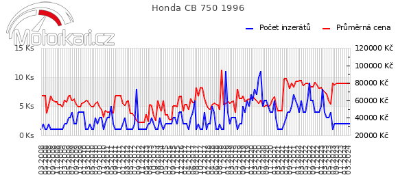 Honda CB 750 1996
