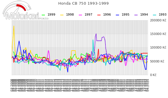 Honda CB 750 1993-1999