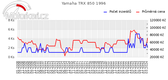 Yamaha TRX 850 1996