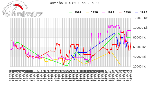 Yamaha TRX 850 1993-1999