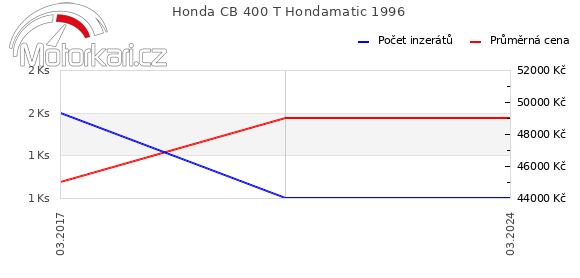 Honda CB 400 T Hondamatic 1996