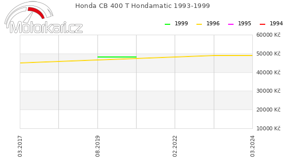 Honda CB 400 T Hondamatic 1993-1999