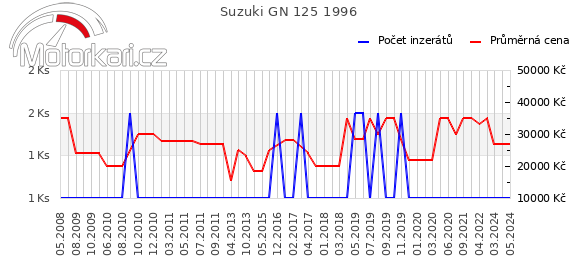 Suzuki GN 125 1996