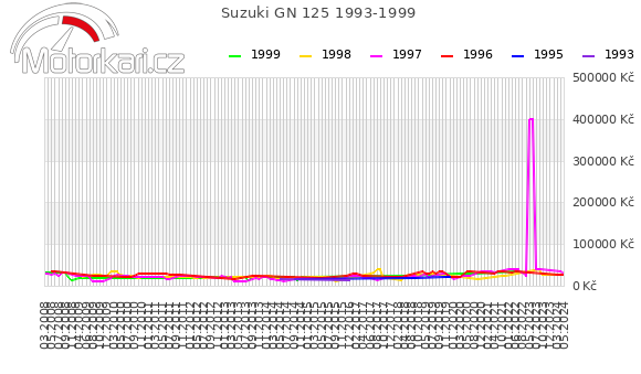 Suzuki GN 125 1993-1999