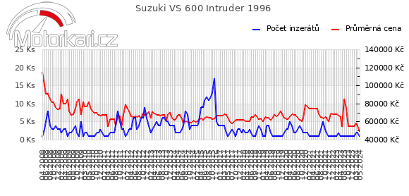 Suzuki VS 600 Intruder 1996