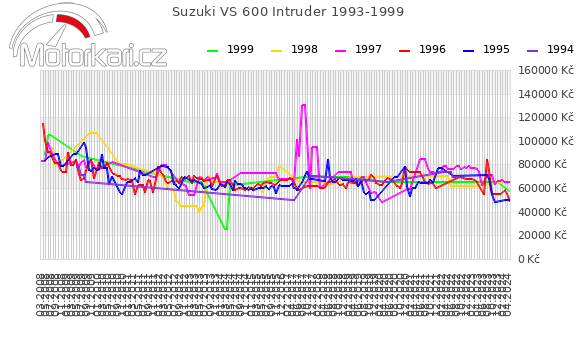 Suzuki VS 600 Intruder 1993-1999