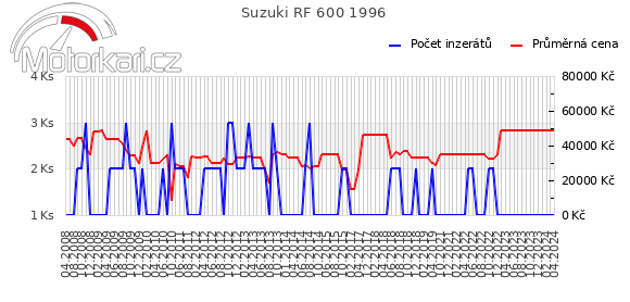 Suzuki RF 600 1996