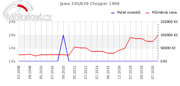 Jawa 350/639 Chopper 1996