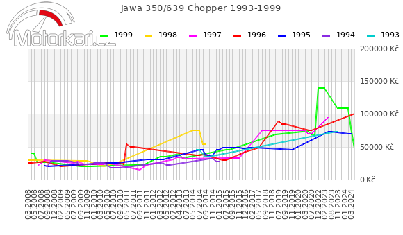 Jawa 350/639 Chopper 1993-1999