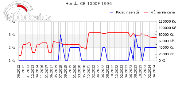 Honda CB 1000F 1996