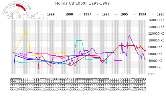 Honda CB 1000F 1993-1999