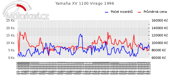 Yamaha XV 1100 Virago 1996