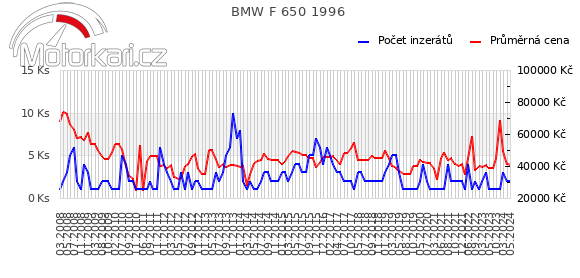 BMW F 650 1996
